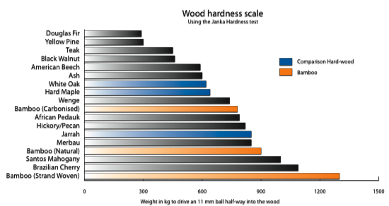 Wood Hardness Chart